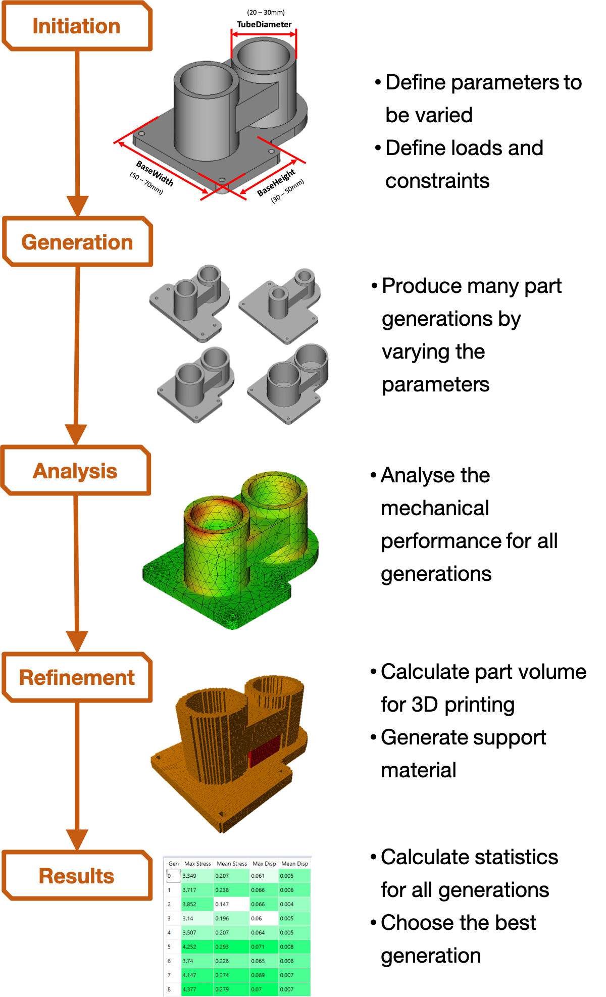 Diagram of five-stage process